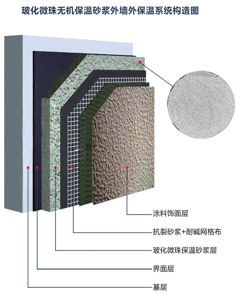 ?；⒅闊o機保溫砂漿外墻外保溫系統(tǒng)